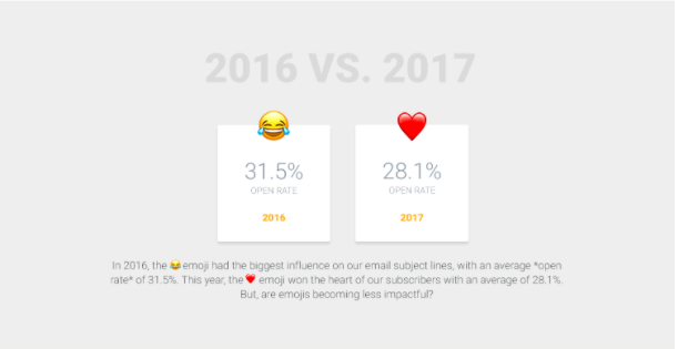 Should You Use Emojis in Email Subject Lines? — Leadous Articles & Insights 2016-2017 Emojis