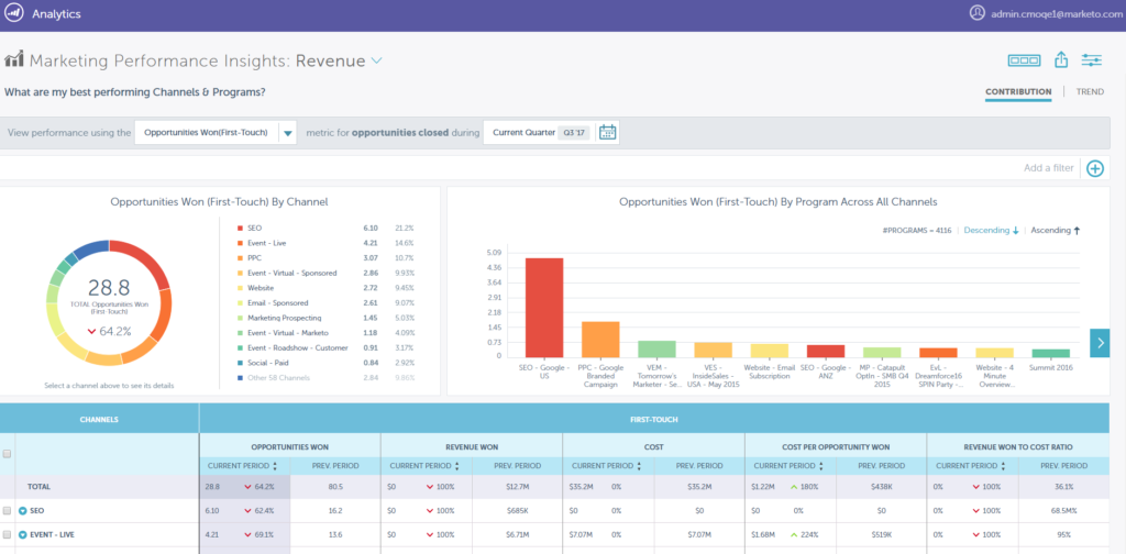 Marketo Performance Insights