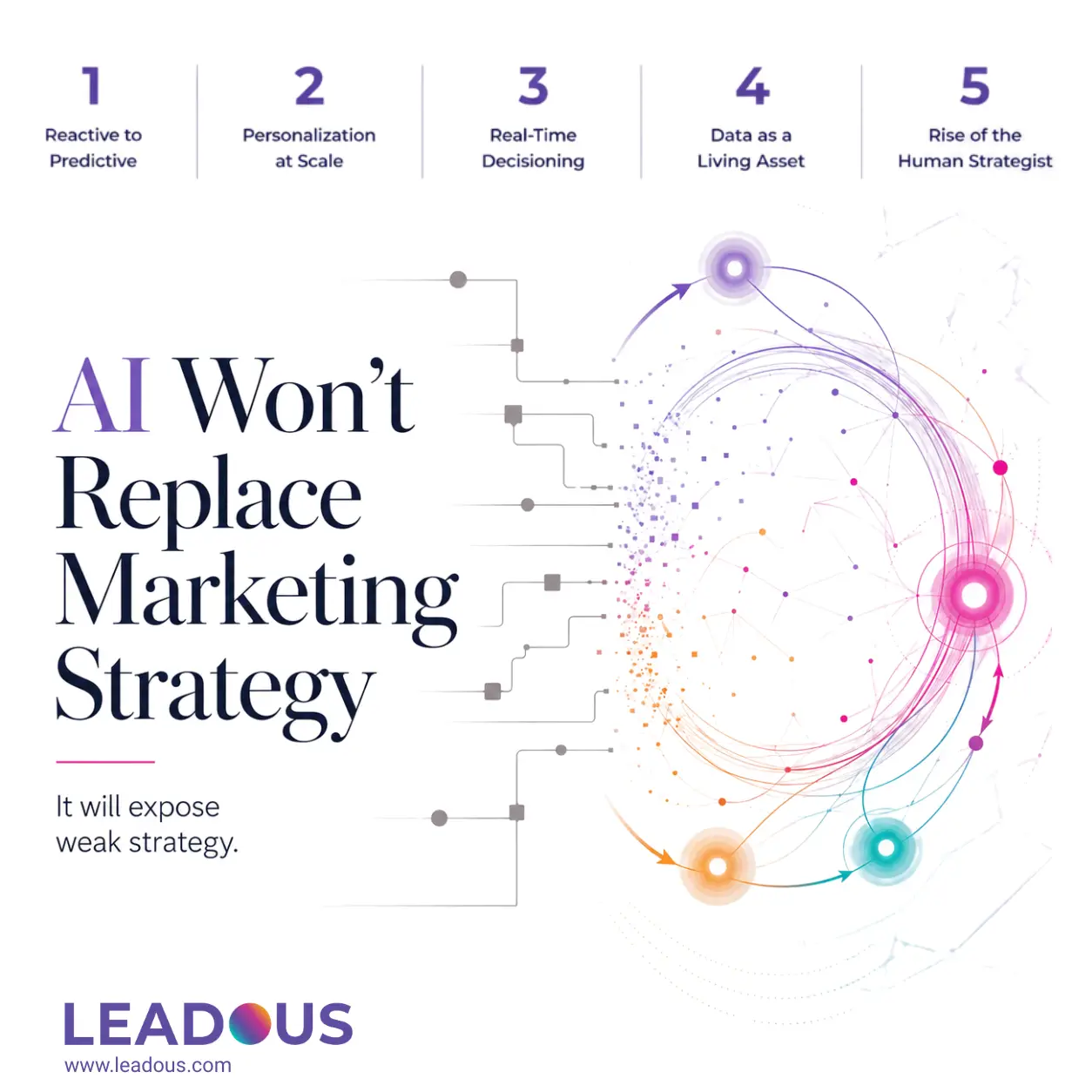 AI marketing automation in 2026: reactive to predictive, personalization at scale, real-time decisioning, data as a living asset, and the rise of the human strategist